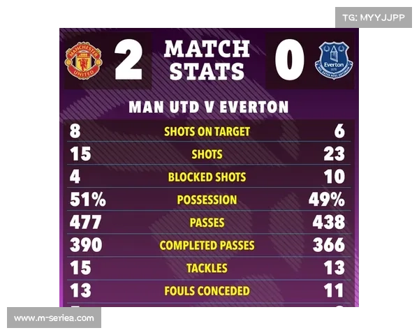 预期进球值揭示球队真实表现，曼联控球率沦为遮羞布